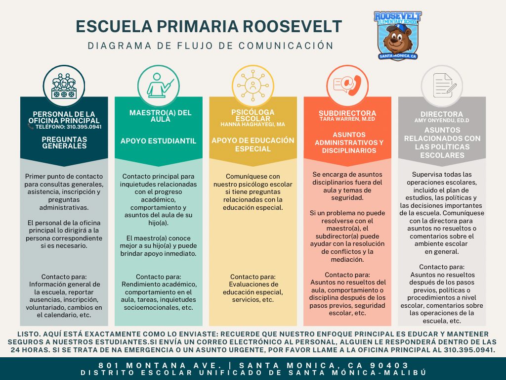 Diagrama de Flujo de Comunicaciont