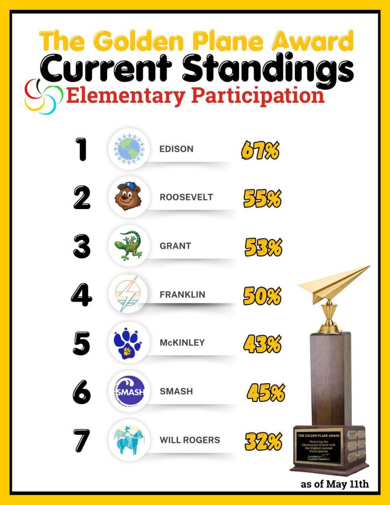 SMEF Golden Plane Leaderboard, showing Roosevelt in 2nd Place!